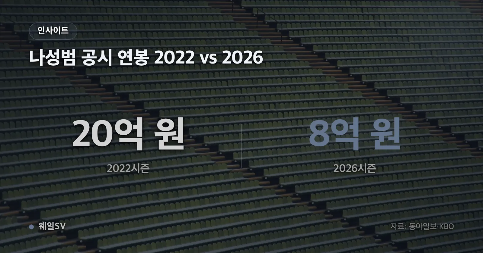 6년 연봉 총액 60억 원을 원형 차트로 나눈 인포그래픽, 2022시즌 20억 원·2026시즌 8억 원·나머지 네 시즌 합계 32억 원 구간 표시