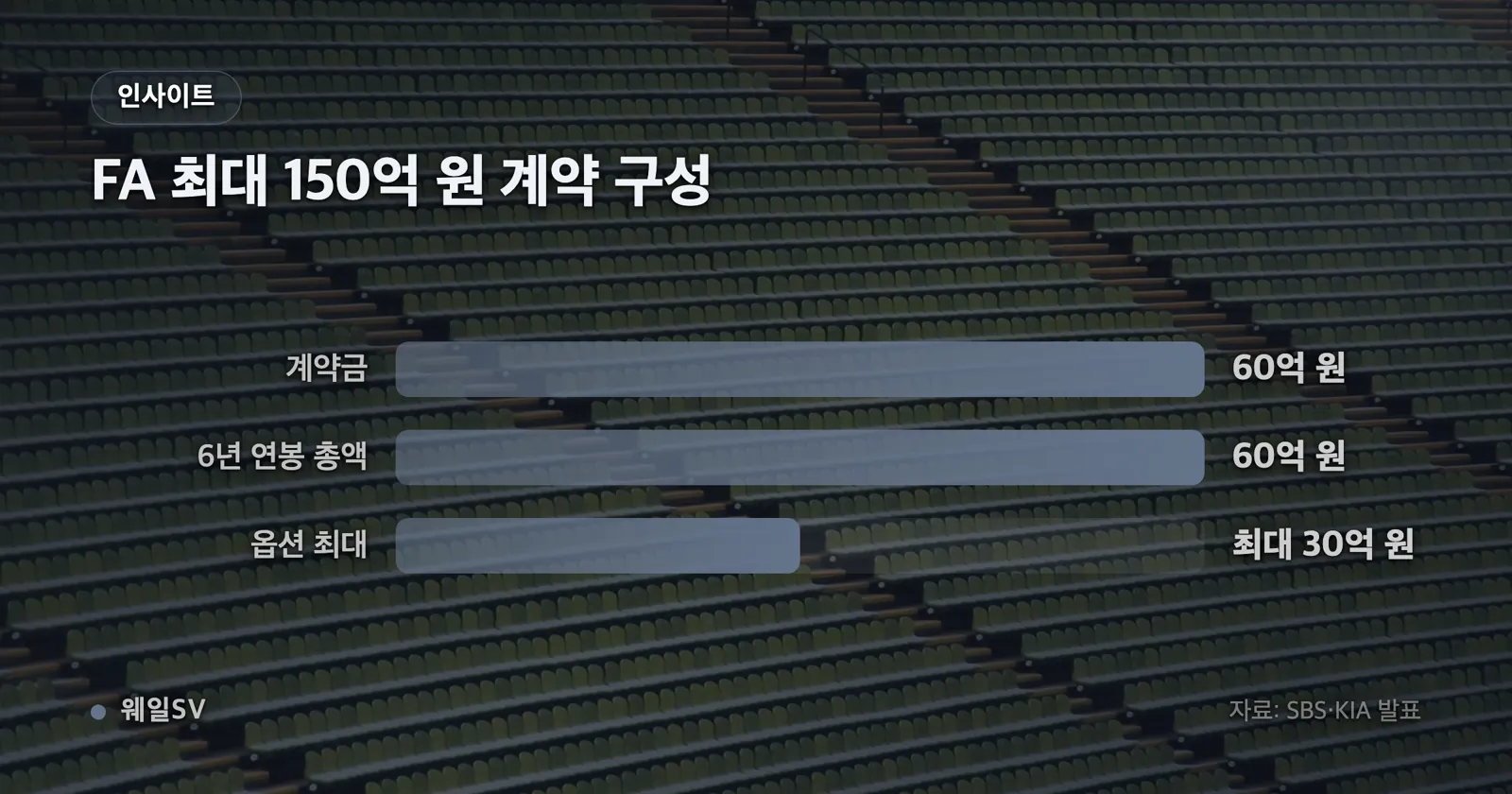 최대 150억 원을 계약금 60억 원·연봉 총액 60억 원·옵션 최대 30억 원 세 칸으로 나눈 가로 누적 막대 인포그래픽, 비중 40%·40%·20% 표기