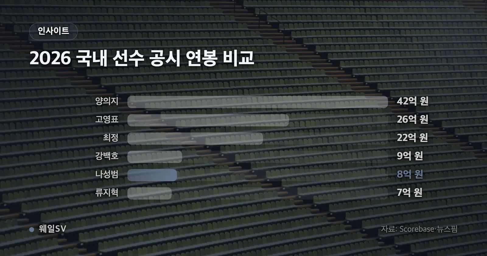 2026시즌 KBO 국내 선수 공시 연봉 가로 막대그래프, 양의지 42억 원부터 류지혁 7억 원까지 9명 표시하고 나성범 8억 원 막대를 강조색으로 표시