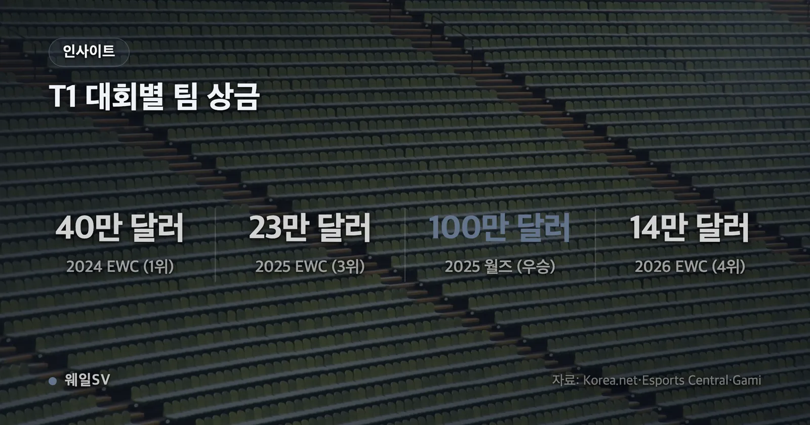 EWC 리그 오브 레전드 T1 팀 상금이 2024년 1위 40만 달러, 2025년 3위 23만 달러, 2026년 4위 14만 달러로 낮아지는 추세 막대그래프