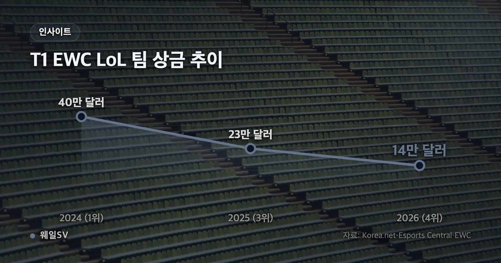 2025 월드 챔피언십 전체 상금 500만 달러 가운데 우승팀 T1이 받은 100만 달러가 20%를 차지하는 것을 보여주는 비교 막대 인포그래픽