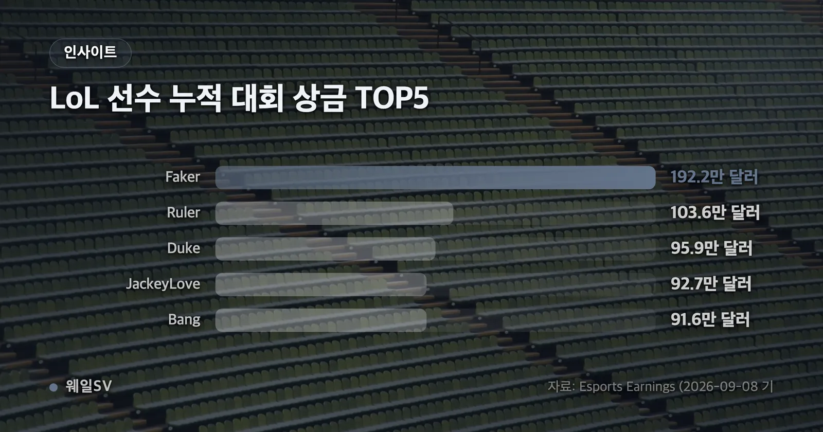 Esports Earnings 집계 리그 오브 레전드 선수 누적 대회 상금 상위 5명 Faker, Ruler, Duke, JackeyLove, Bang의 금액을 비교한 가로 막대그래프