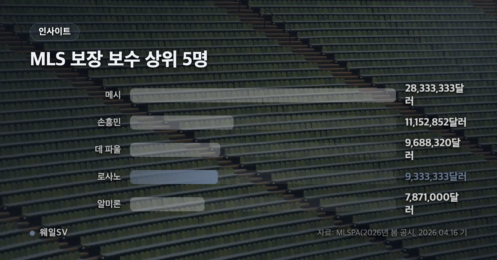 구단별 재적 기간 골과 도움을 파추카, PSV 1기, 나폴리, PSV 2기, 샌디에이고 순으로 나란히 비교한 막대 차트