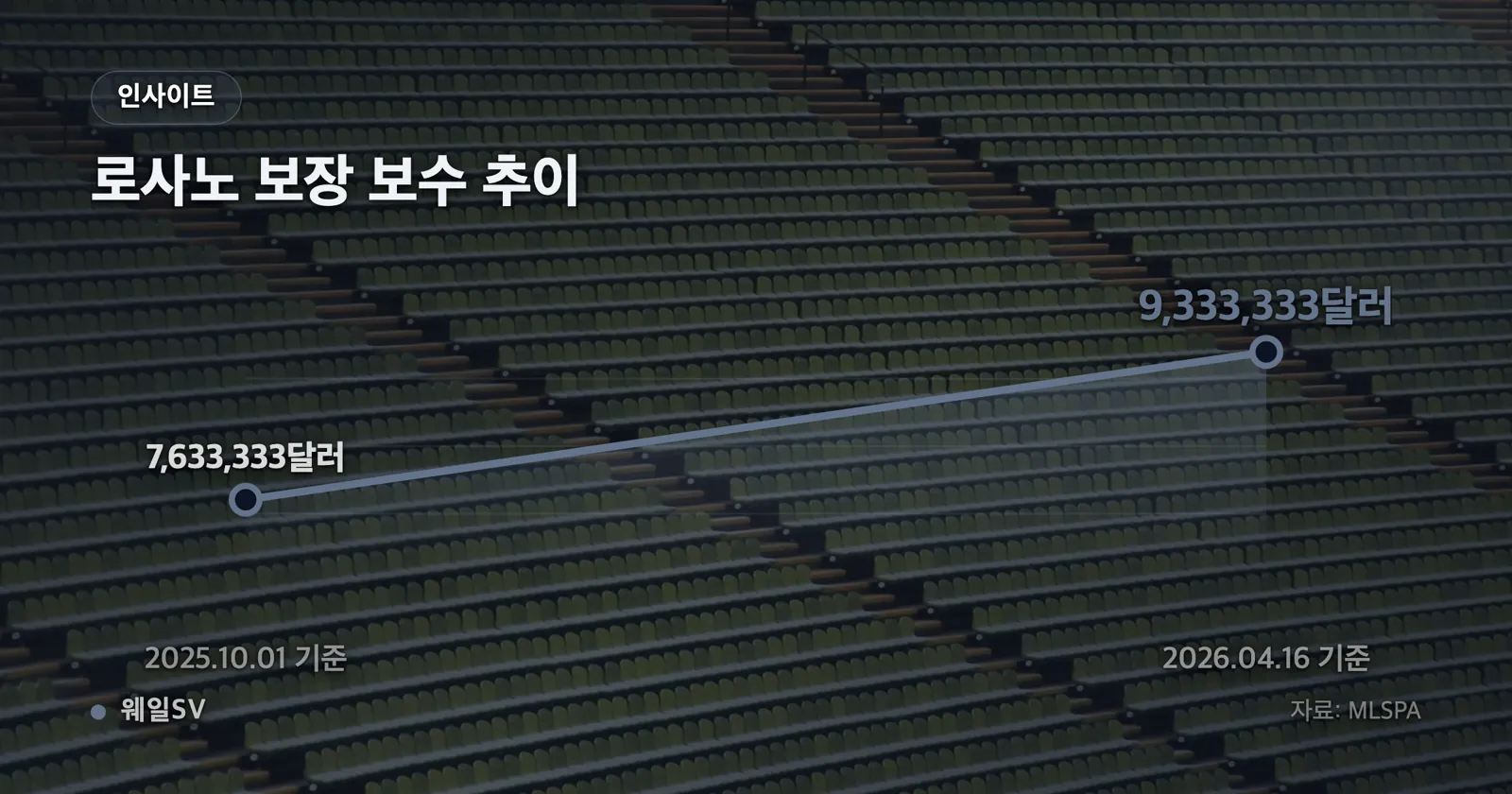 2025년 10월과 2026년 4월의 보장 보수와 기본급을 나란히 놓아 보장 보수만 늘어난 모습을 보여 주는 묶음 막대 차트