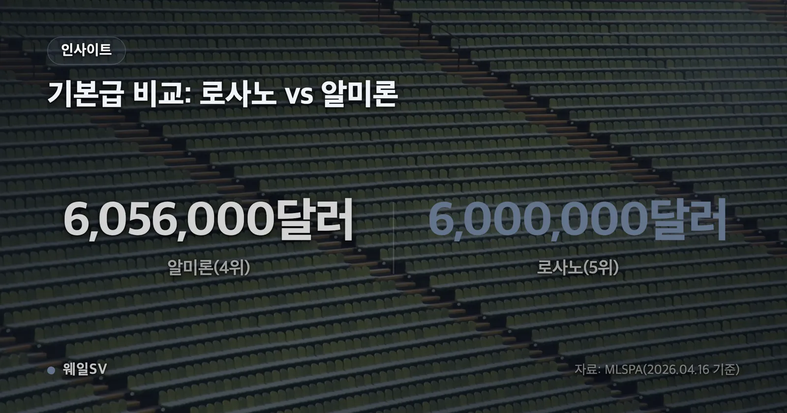 로사노를 기준으로 3위 데 파울과의 354,987달러 격차, 5위 알미론과의 1,462,333달러 격차를 나란히 표시한 격차 막대 차트