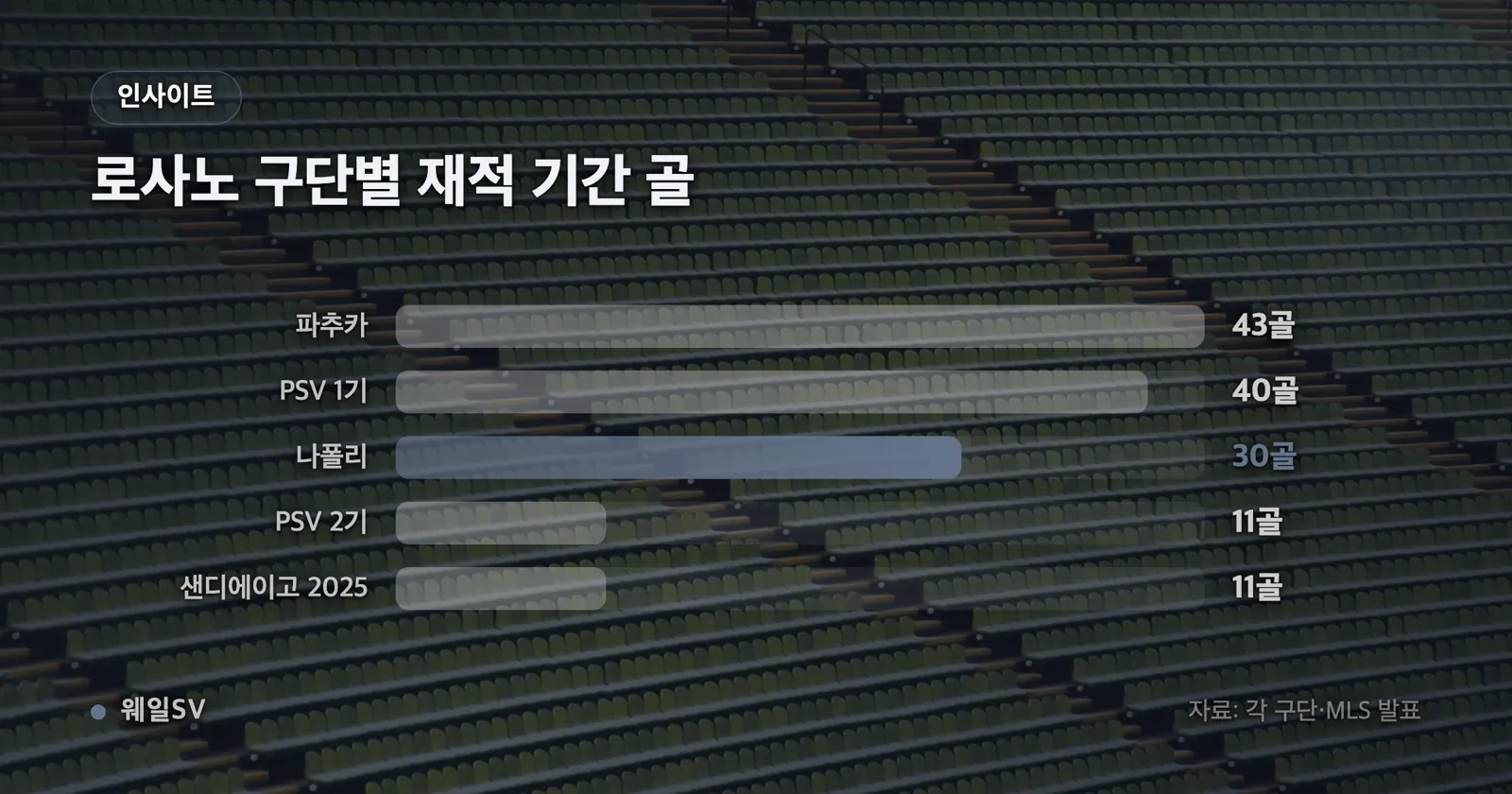 상위 5명의 보장 보수에서 기본급을 뺀 차액 비중을 비교해 로사노의 35.7%가 가장 높음을 보여 주는 막대 차트